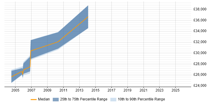 Salary distribution trend for jobs in the North East citing Rockwell