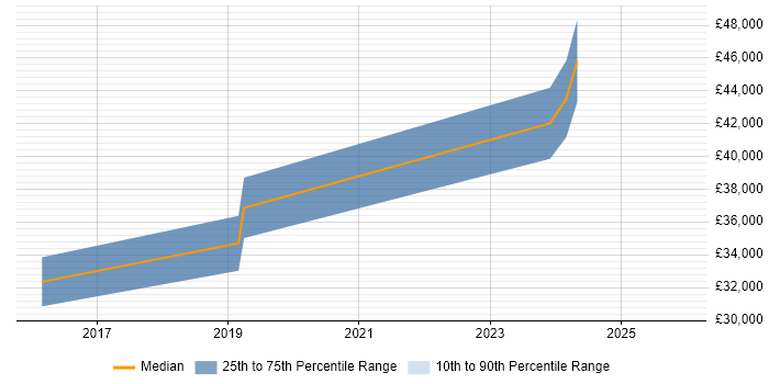 Salary distribution trend for jobs in the North East citing Runbook