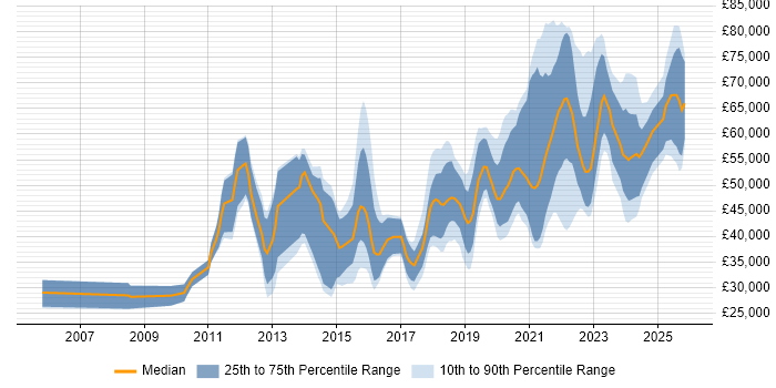 Salary distribution trend for jobs in the North East citing SaaS