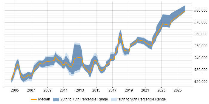 Salary distribution trend for jobs in the North East citing Sage