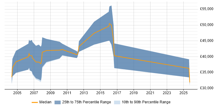 Salary distribution trend for Sales Account Manager job vacancies in the North East