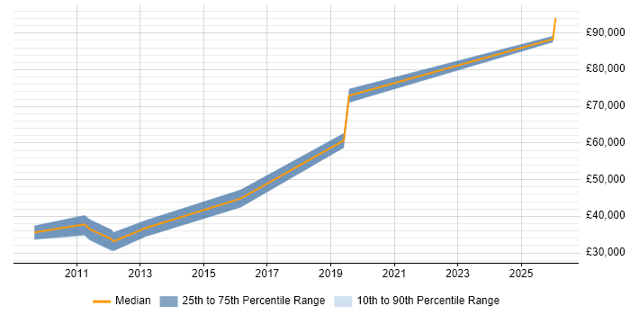 Salary distribution trend for Sales Business Development Manager job vacancies in the North East