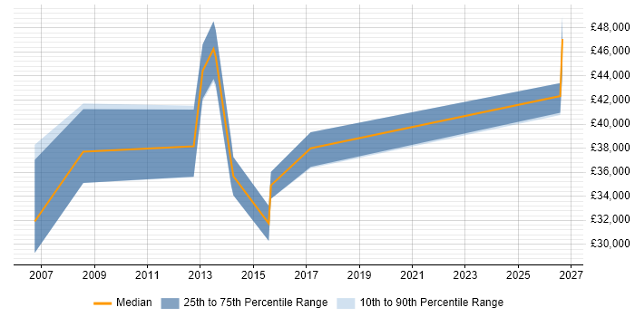 Salary distribution trend for Sales Engineer job vacancies in the North East