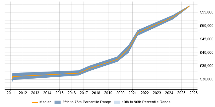 Salary distribution trend for Salesforce Administrator job vacancies in the North East Salary distribution trend for Salesforce Administrator job vacancies in the North East