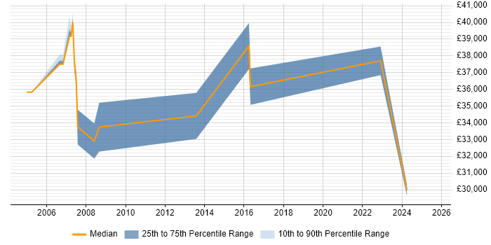 Salary distribution trend for SAP Administrator job vacancies in the North East