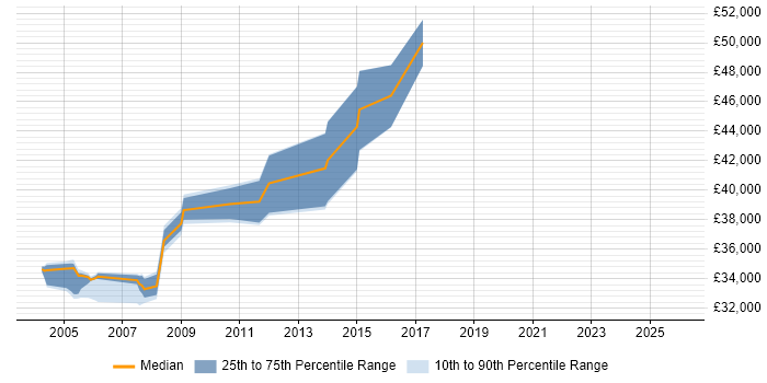 Salary distribution trend for SAP Business Analyst job vacancies in the North East