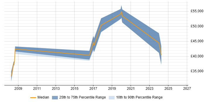 Salary distribution trend for jobs in the North East citing SAP Business One