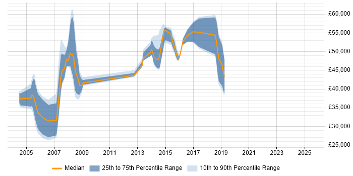 Salary distribution trend for jobs in the North East citing SAP CO Salary distribution trend for jobs in the North East citing SAP CO