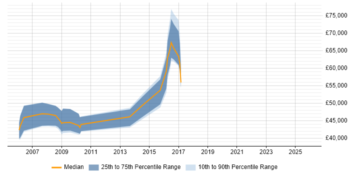 Salary distribution trend for jobs in the North East citing SAP CRM