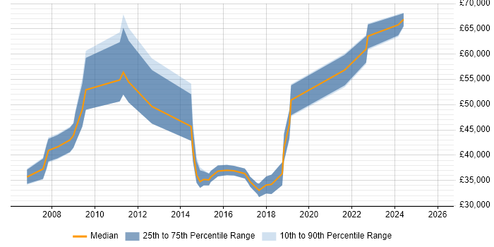 Salary distribution trend for jobs in the North East citing SAP ERP