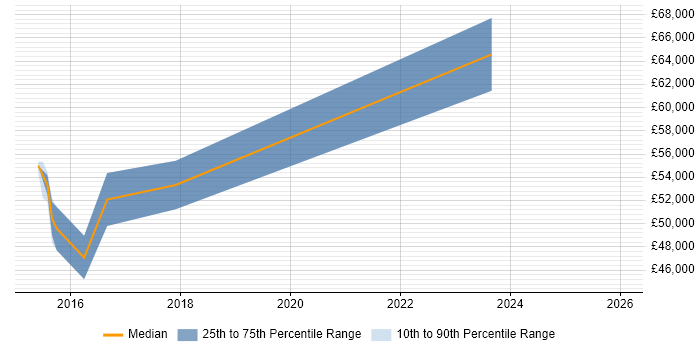 Salary distribution trend for jobs in the North East citing SAP Fiori