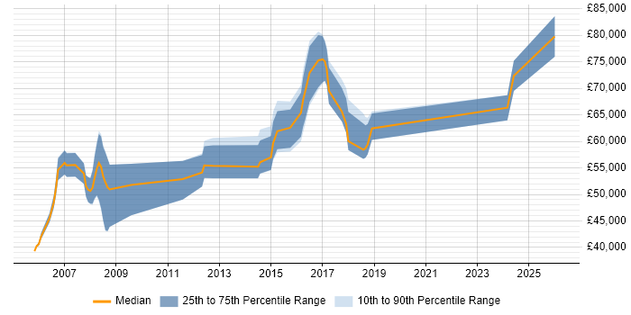Salary distribution trend for SAP Manager job vacancies in the North East