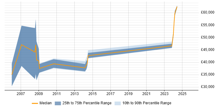 Salary distribution trend for jobs in the North East citing SAP Payroll