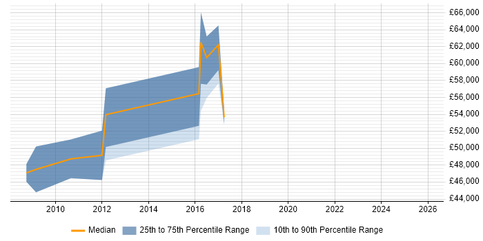 Salary distribution trend for jobs in the North East citing SAP PI