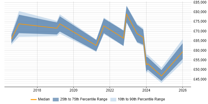 Salary distribution trend for jobs in the North East citing SAP S/4HANA