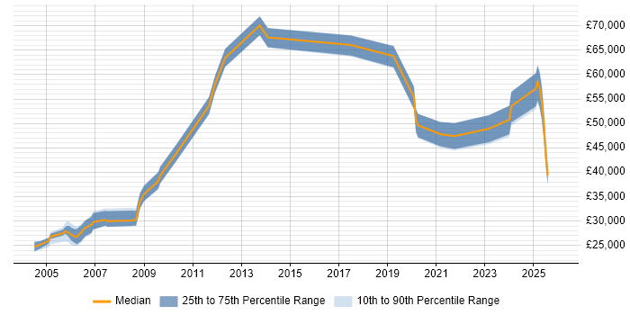 Salary distribution trend for jobs in the North East citing SCADA