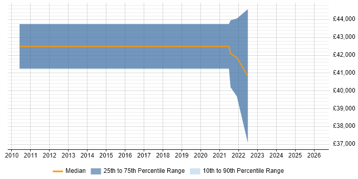 Salary distribution trend for jobs in the North East citing Scalability Testing