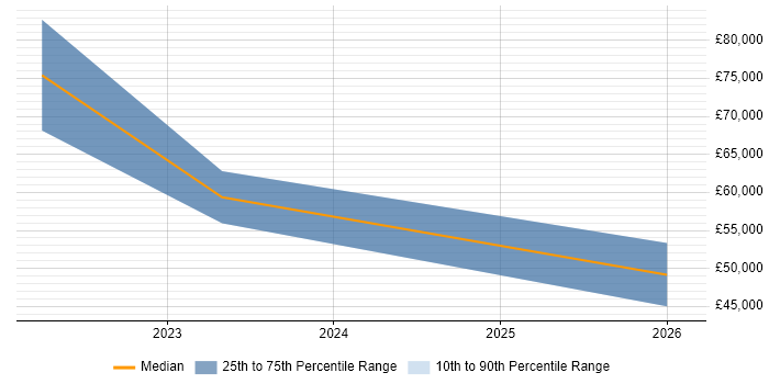 Salary distribution trend for jobs in the North East citing scikit-learn