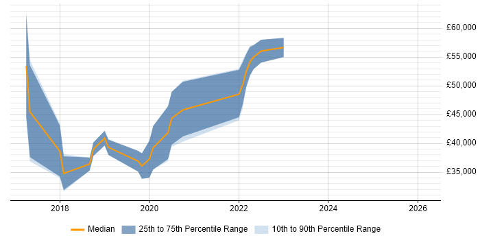Salary distribution trend for jobs in the North East citing SDET