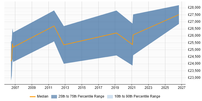 Salary distribution trend for Security Administrator job vacancies in the North East