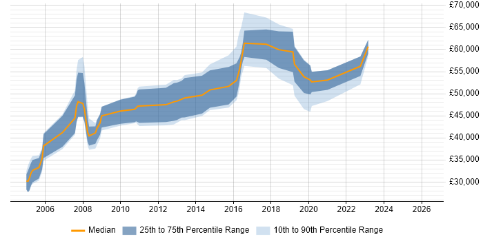 Salary distribution trend for Security Consultant job vacancies in the North East