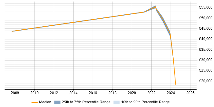 Salary distribution trend for jobs in the North East citing Security Hardening