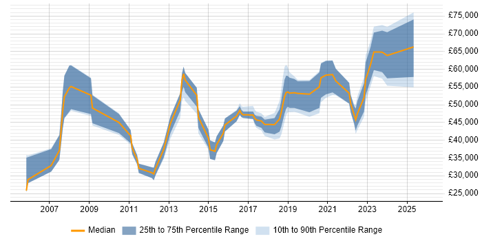 Salary distribution trend for jobs in the North East citing Security Management