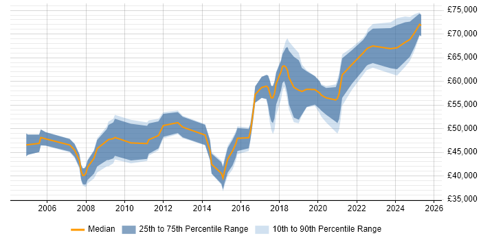 Salary distribution trend for Security Manager job vacancies in the North East