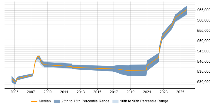 Salary distribution trend for Security Officer job vacancies in the North East