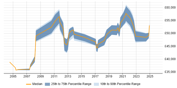 Salary distribution trend for Security Specialist job vacancies in the North East