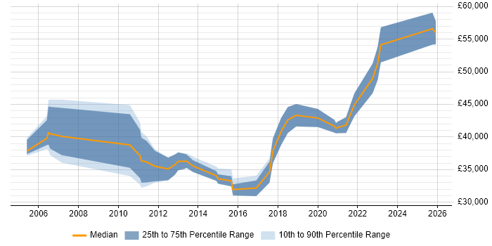 Salary distribution trend for jobs in the North East citing Security Testing