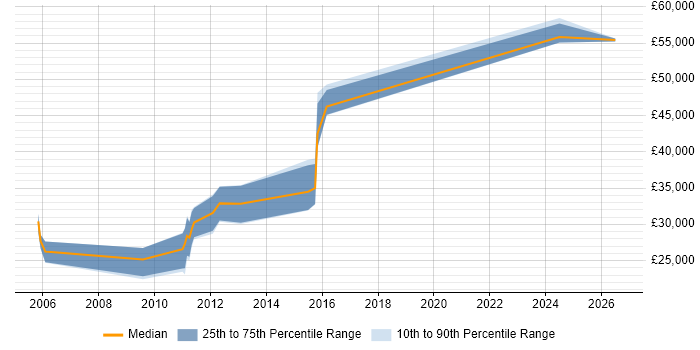 Salary distribution trend for jobs in the North East citing Semantic HTML