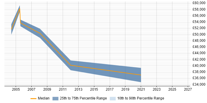Salary distribution trend for Senior Account Manager job vacancies in the North East