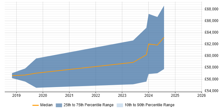 Salary distribution trend for Senior Agile Delivery Manager job vacancies in the North East Salary distribution trend for Senior Agile Delivery Manager job vacancies in the North East