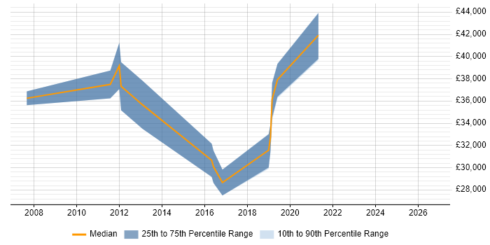 Salary distribution trend for Senior Applications Support job vacancies in the North East