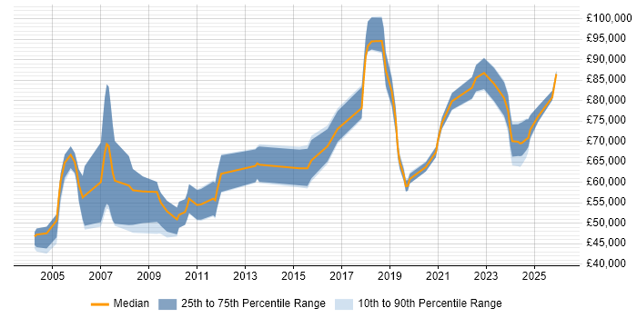 Salary distribution trend for Senior Architect job vacancies in the North East