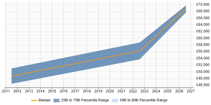 Salary distribution trend for Senior Backend Developer job vacancies in the North East