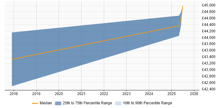 Salary distribution trend for Senior Business Development Manager job vacancies in the North East