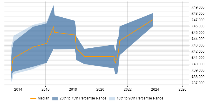 Salary distribution trend for Senior Business Intelligence Developer job vacancies in the North East
