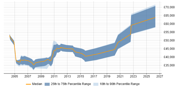 Salary distribution trend for Senior C++ Developer job vacancies in the North East