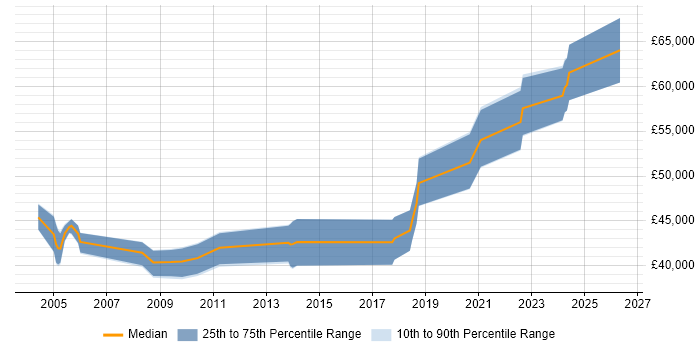 Salary distribution trend for Senior C++ Software Engineer job vacancies in the North East