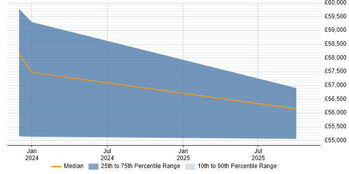 Salary distribution trend for Senior Change Manager job vacancies in the North East