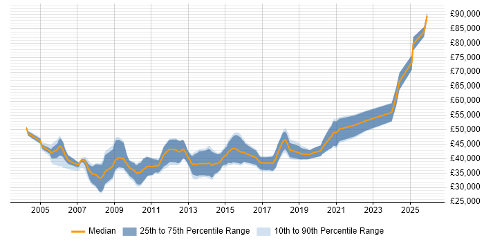 Salary distribution trend for Senior C# Developer job vacancies in the North East
