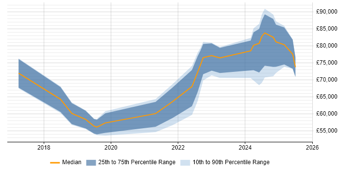 Salary distribution trend for Senior Data Engineer job vacancies in the North East