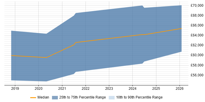 Salary distribution trend for Senior Data Scientist job vacancies in the North East