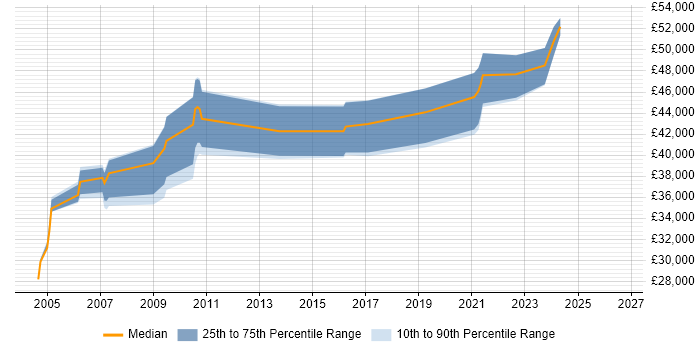 Salary distribution trend for Senior Data Warehouse Specialist job vacancies in the North East