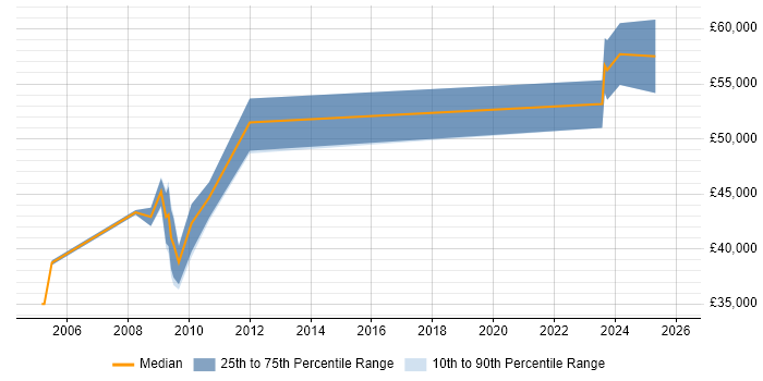 Salary distribution trend for Senior Design Engineer job vacancies in the North East