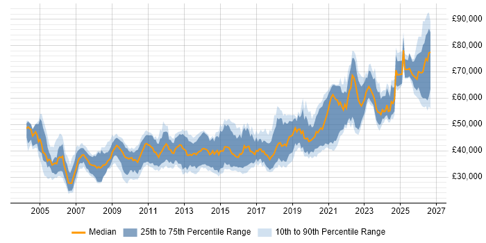 Salary distribution trend for Senior Developer job vacancies in the North East