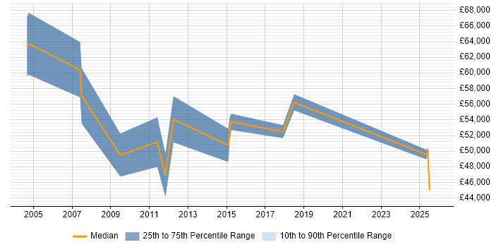 Salary distribution trend for Senior Development Manager job vacancies in the North East