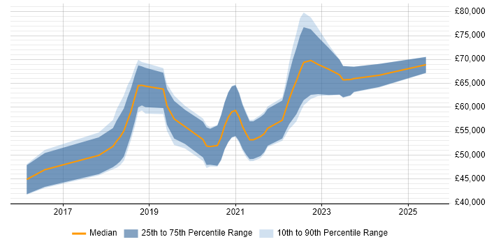 Salary distribution trend for Senior DevOps job vacancies in the North East